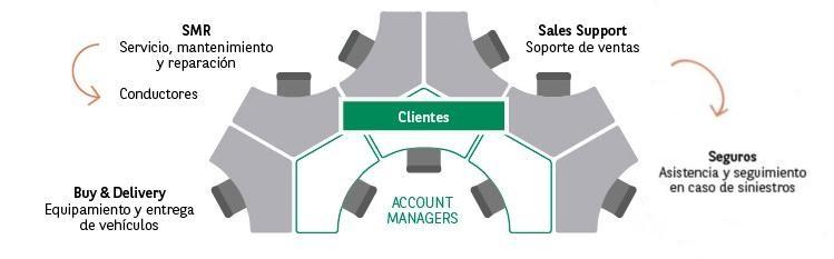 Account team